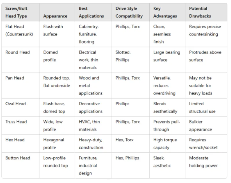 A chart comparing different screw head types and their applications.